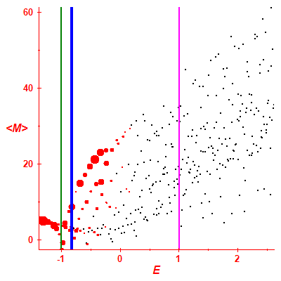 Peres lattice <M>
